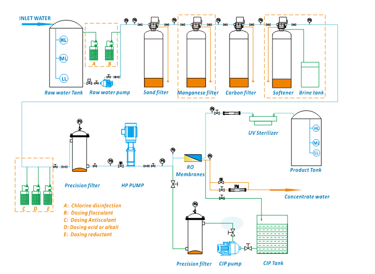 30TPH RO Well water reverse osmosis / Water Filtering System / Water Purifier
