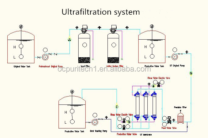 product-Ocpuritech-1000LPH Industrial ultra filtration system price 1T water uf filter Manufacturer -1