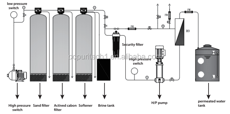 Industrial reverse osmosis system 500L/H+CIP system reverse osmosis system