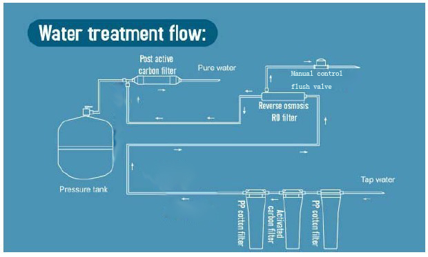 product-75GPD Home Small Water Treatment Plant Household RO Purifier Machine-Ocpuritech-img