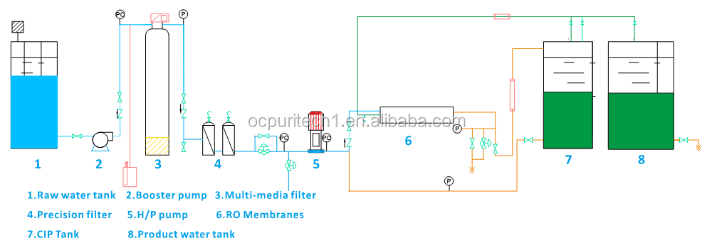 Mobile water purification equipment