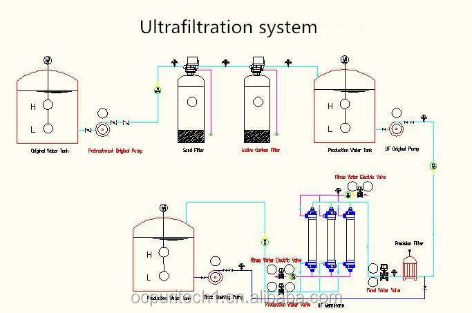 750LPH Water Treatment Purification Equipment Plant Ultrafiltration System