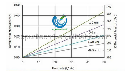 10" micron 20 spun cartridge filter/water filter cartridge sediment