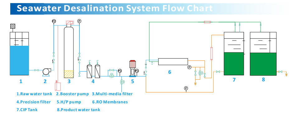 Seawater Desalination Process Diagram